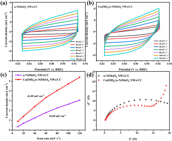 Co(OH)2 Nanoflowers Decorated α-NiMoO4 Nanowires as a
