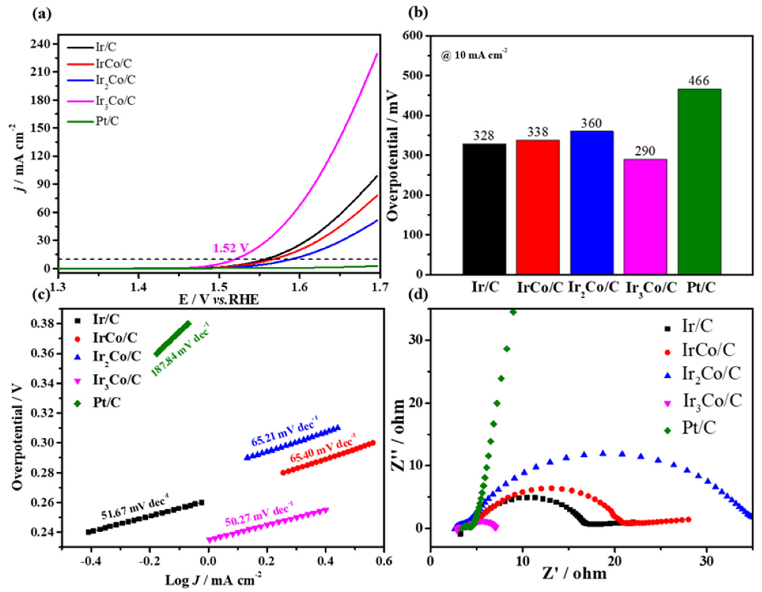 Catalysts 12 01428 g002