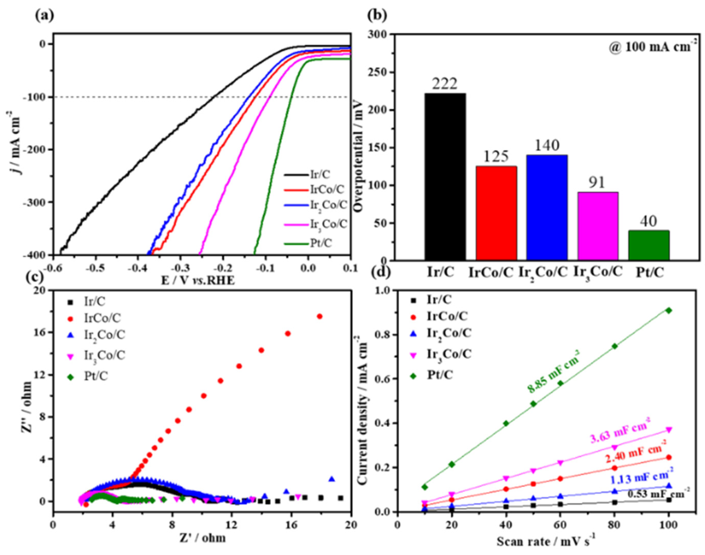 Catalysts 12 01428 g003