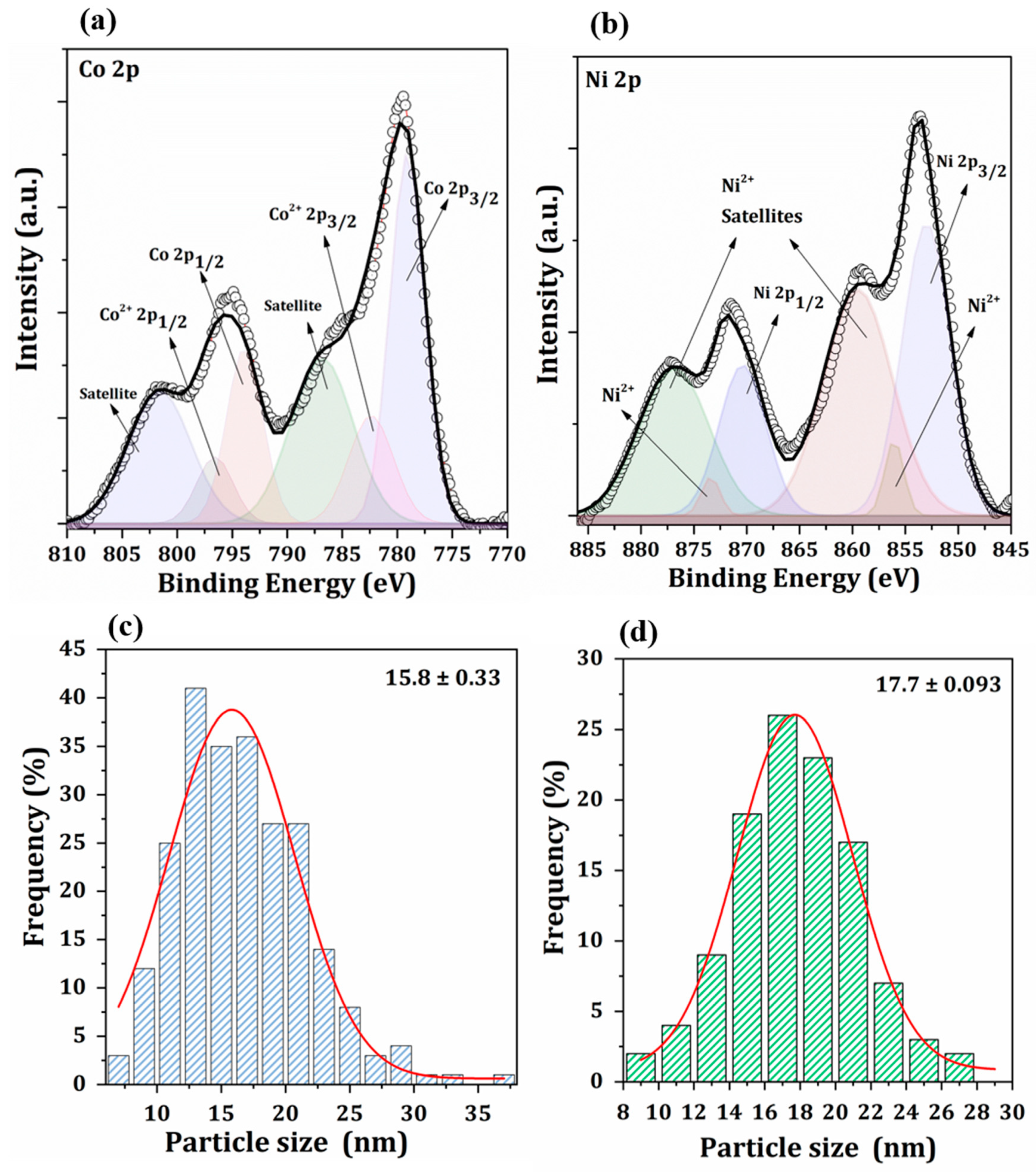 Catalysts 12 01437 g003 Catalysts 12 01437 g003
