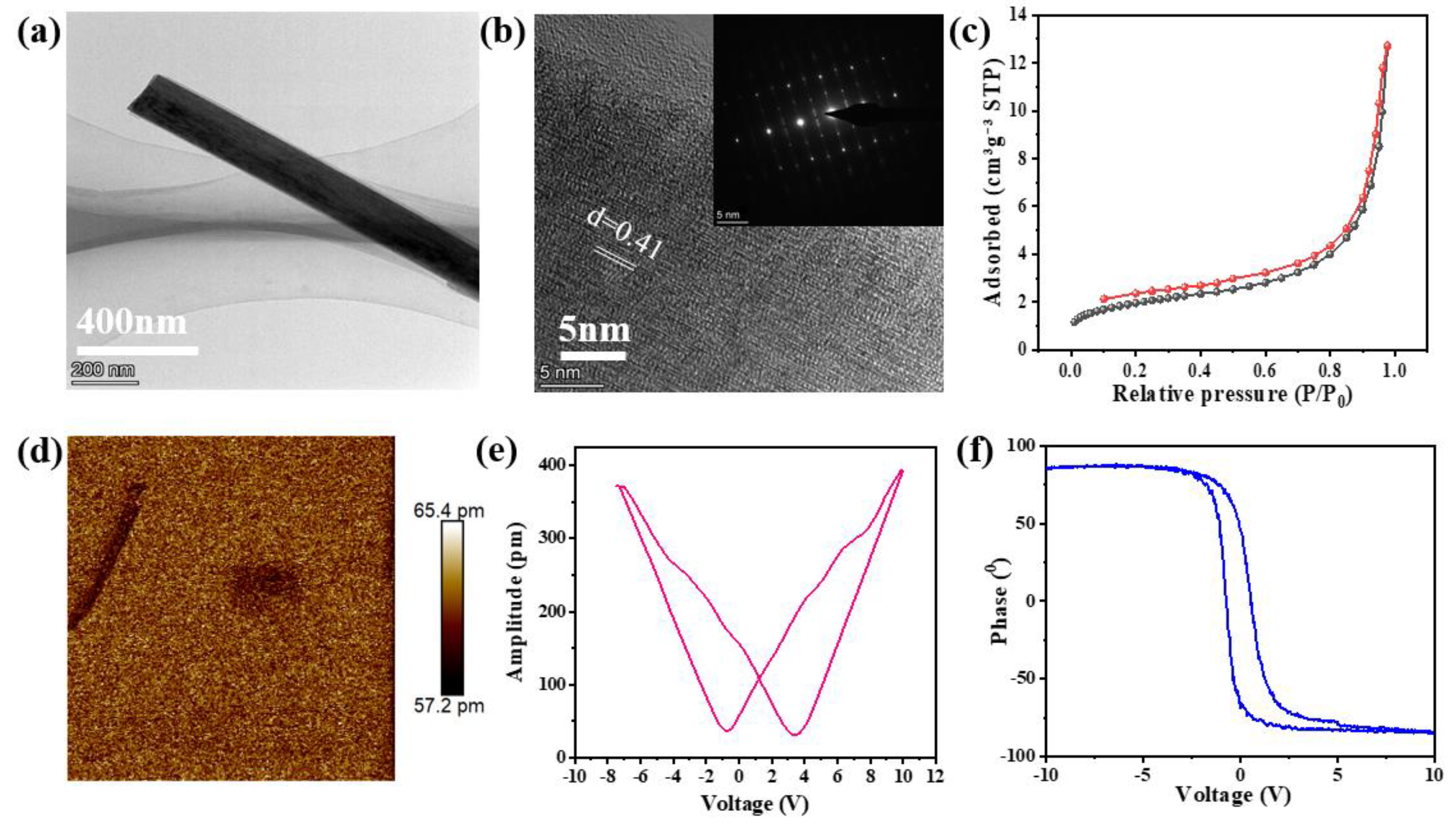 Catalysts 12 01452 g002 Catalysts 12 01452 g002