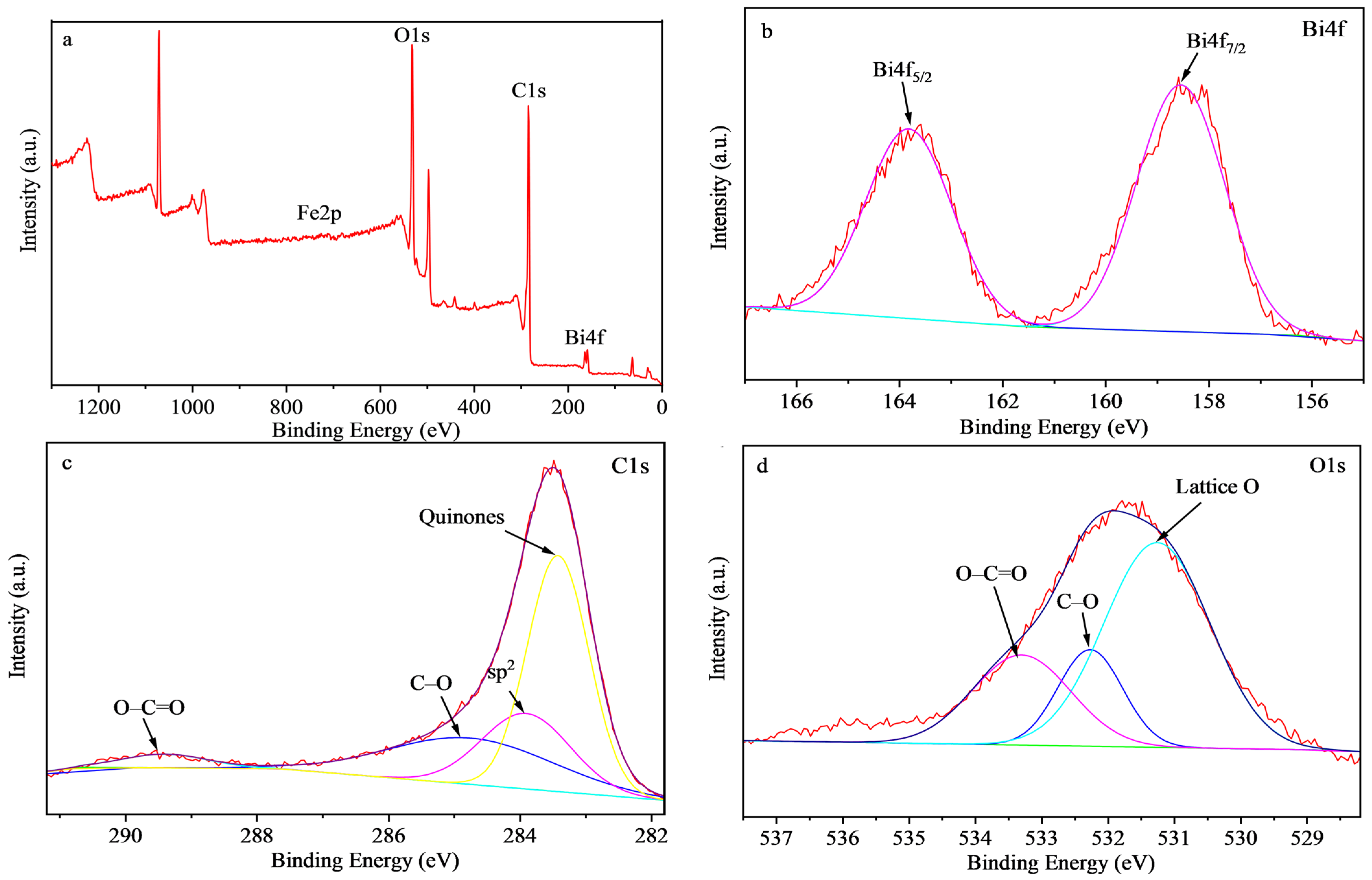 Catalysts 12 01461 g003 Catalysts 12 01461 g003