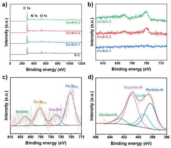 Metal-Organic Framework-Derived Atomically Dispersed Co-N-C Metal-Organic Framework-Derived Atomically Dispersed Co-N-C