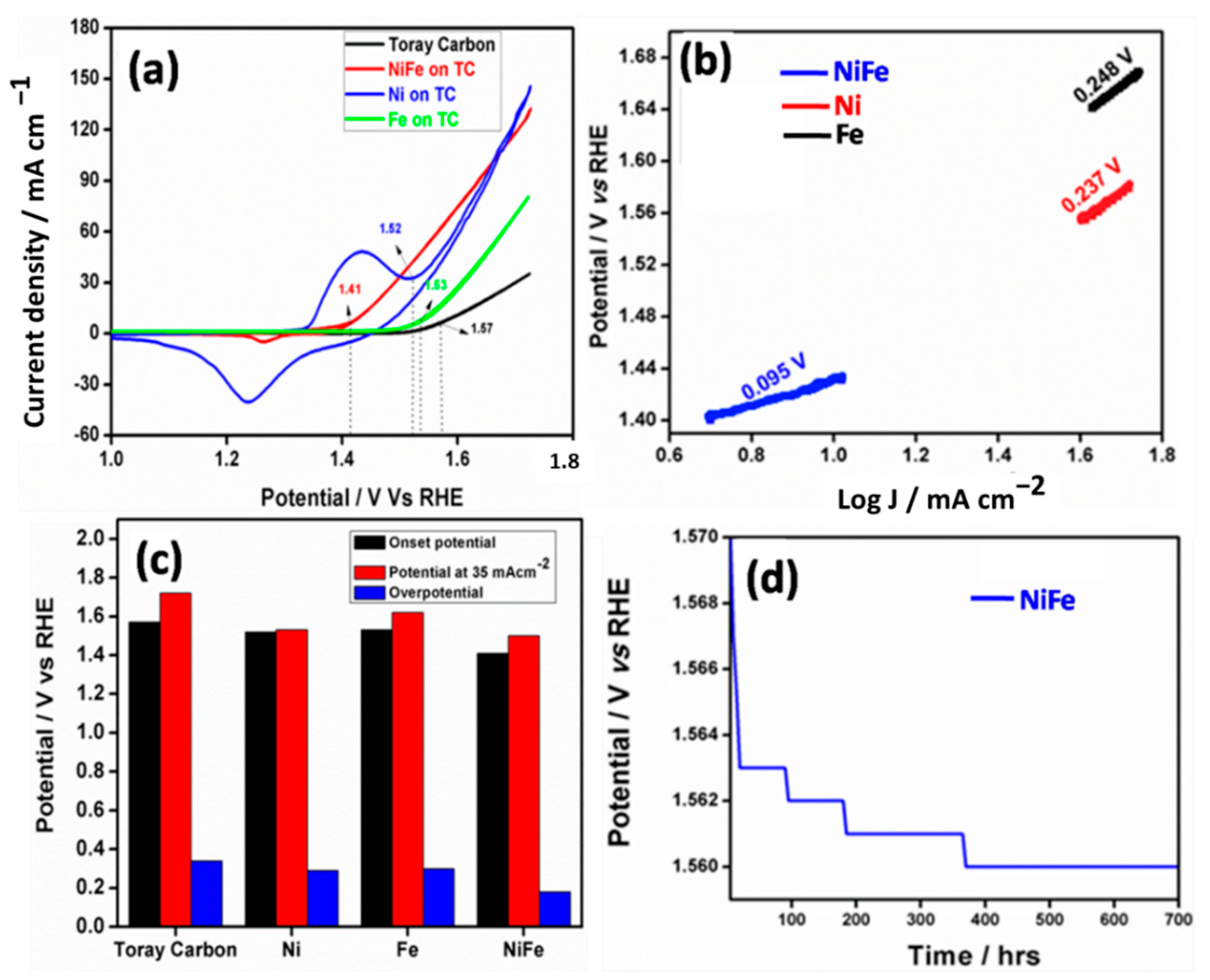 Catalysts 12 01470 g007