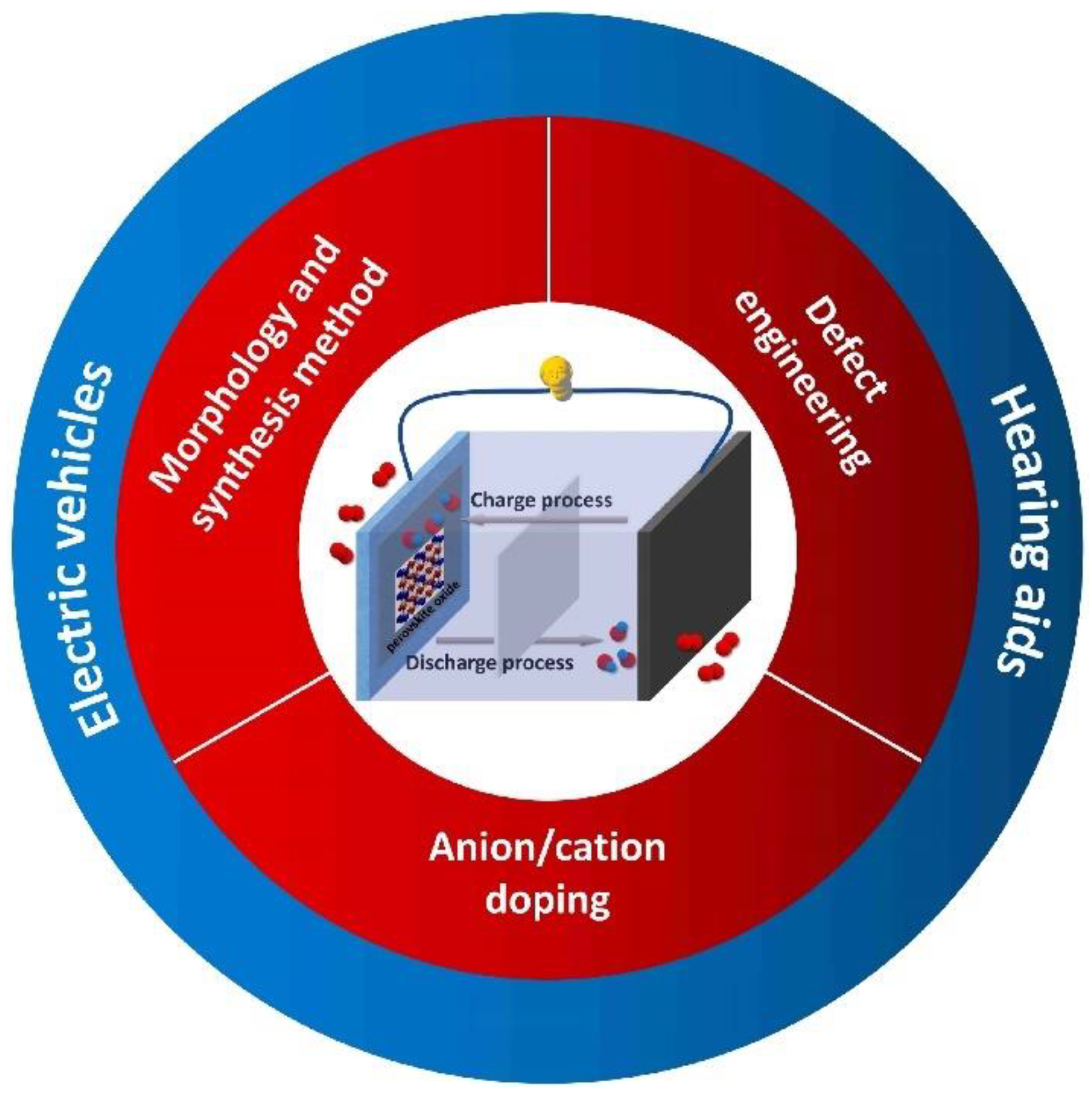 Perovskite Catalysts for Oxygen Evolution and Reduction Reactions 