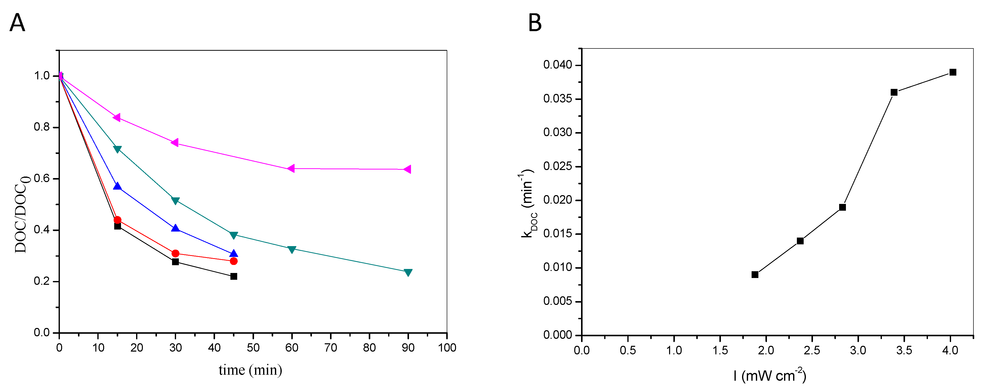 Catalysts 12 01512 g007 Catalysts 12 01512 g007