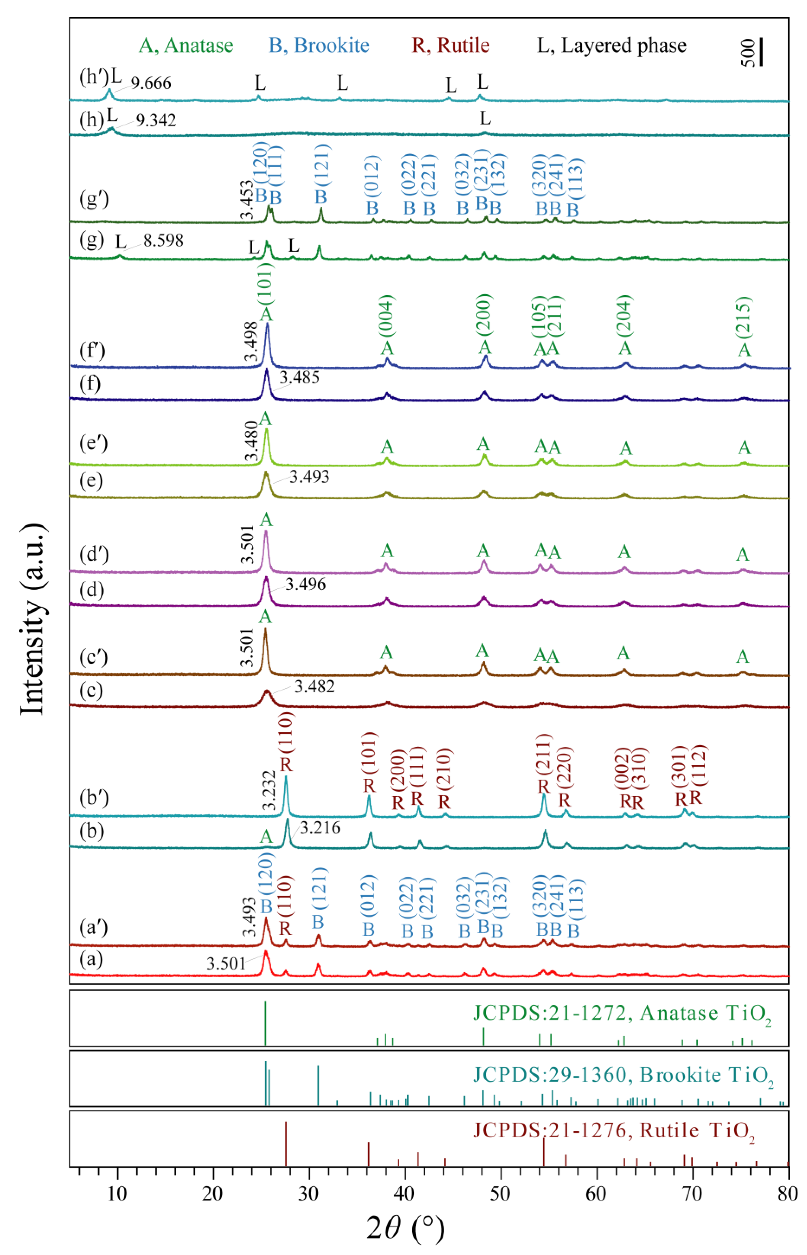 Synthesis of High-Energy Faceted TiO2 Nanocrystals with