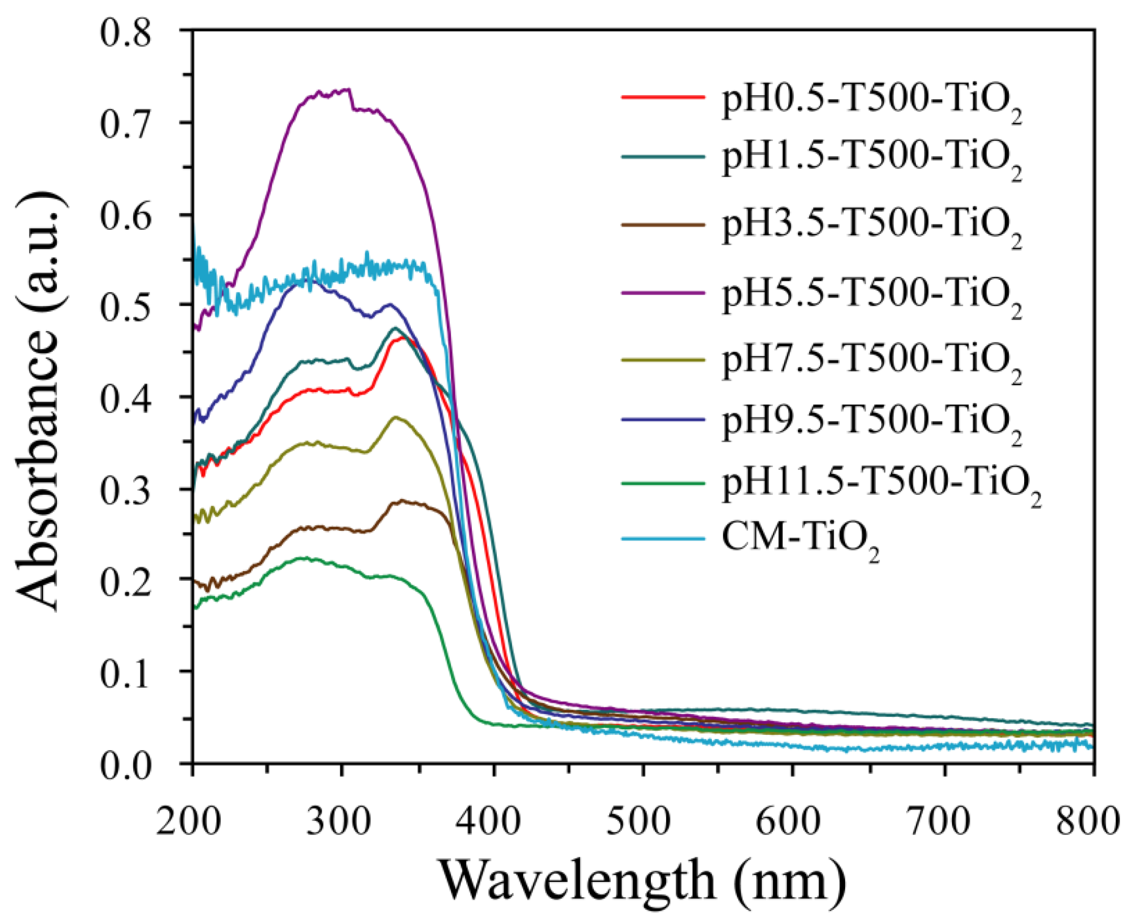 Catalysts 12 01534 g006 Catalysts 12 01534 g006