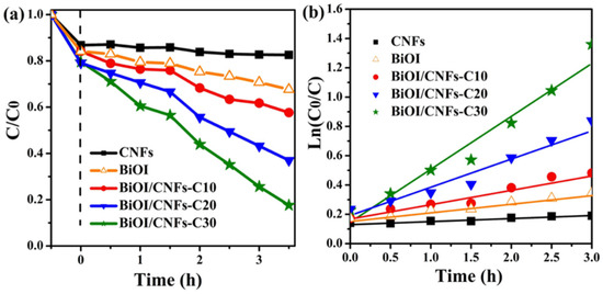Synthesis and Visible Light Catalytic Performance of BiOI/Carbon ...