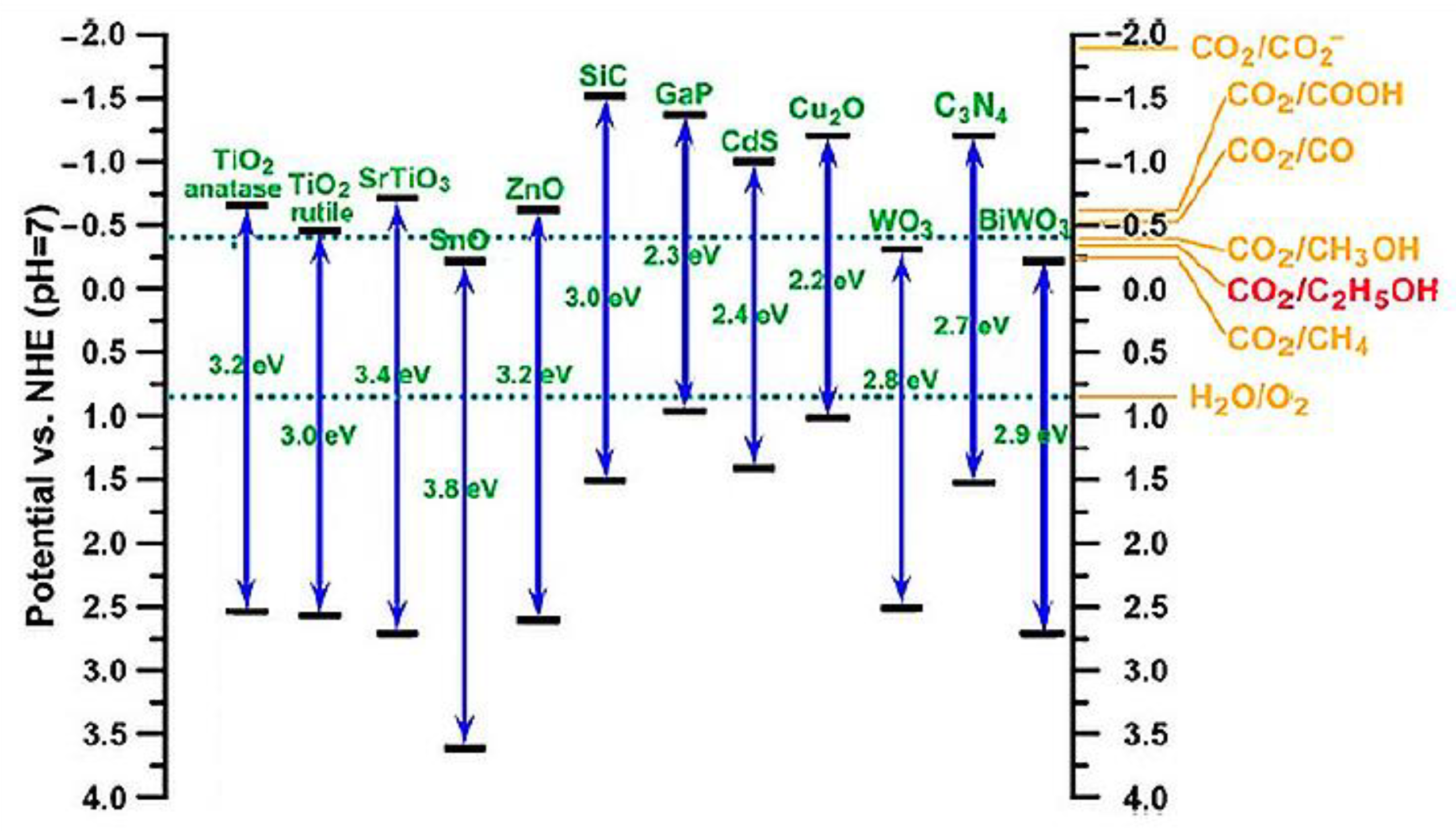 Catalysts Free FullText Photocatalytic CO2 Conversion to Ethanol