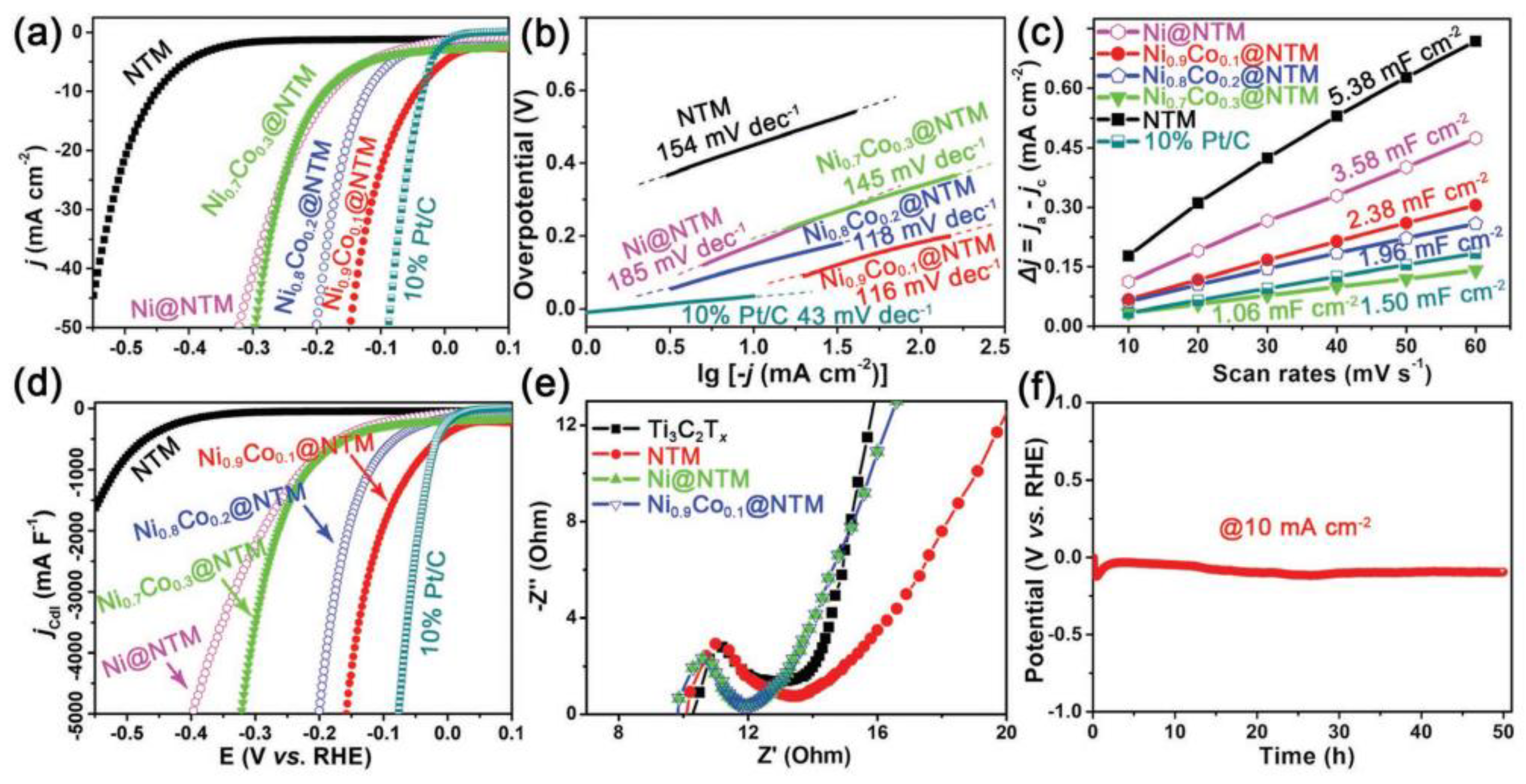 Catalysts 12 01576 g006 Catalysts 12 01576 g006