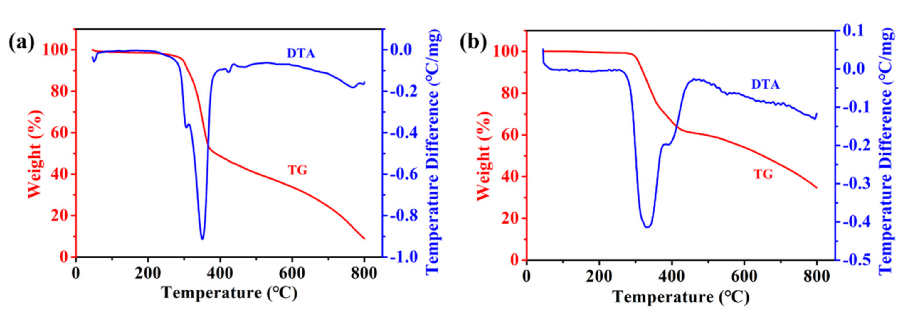 Catalysts 12 01581 g003 Catalysts 12 01581 g003