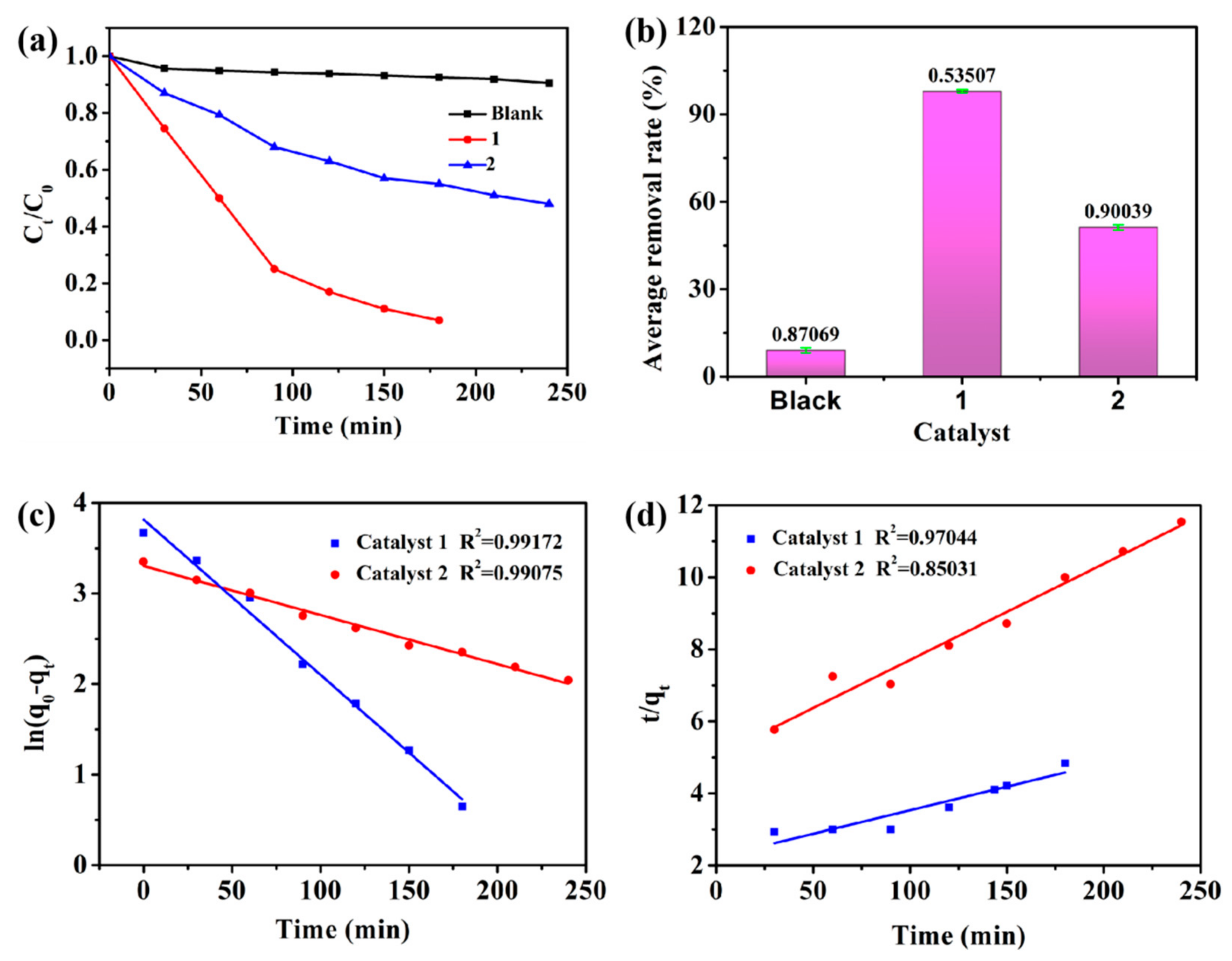 Catalysts 12 01581 g005 Catalysts 12 01581 g005