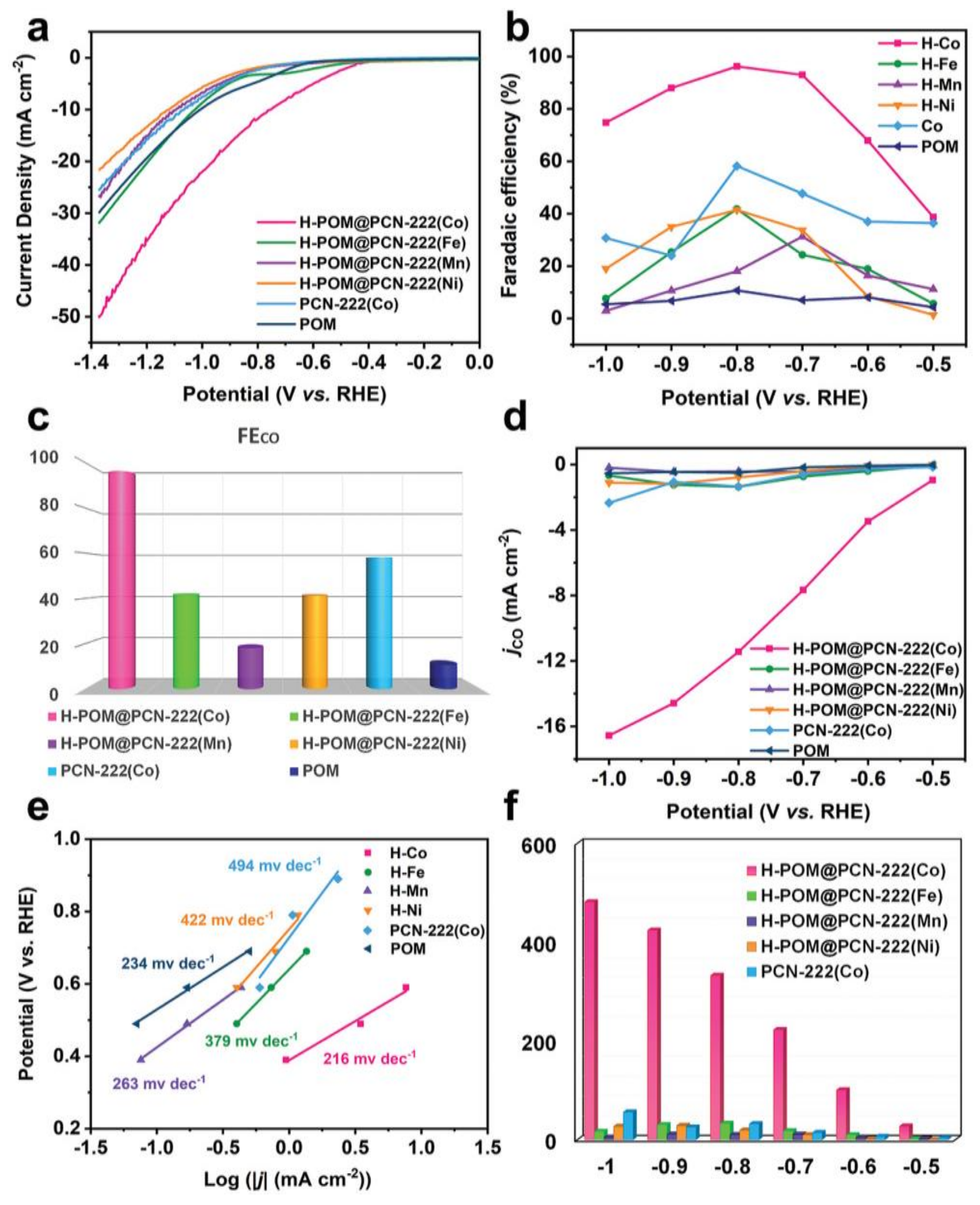 Catalysts 12 01582 g002