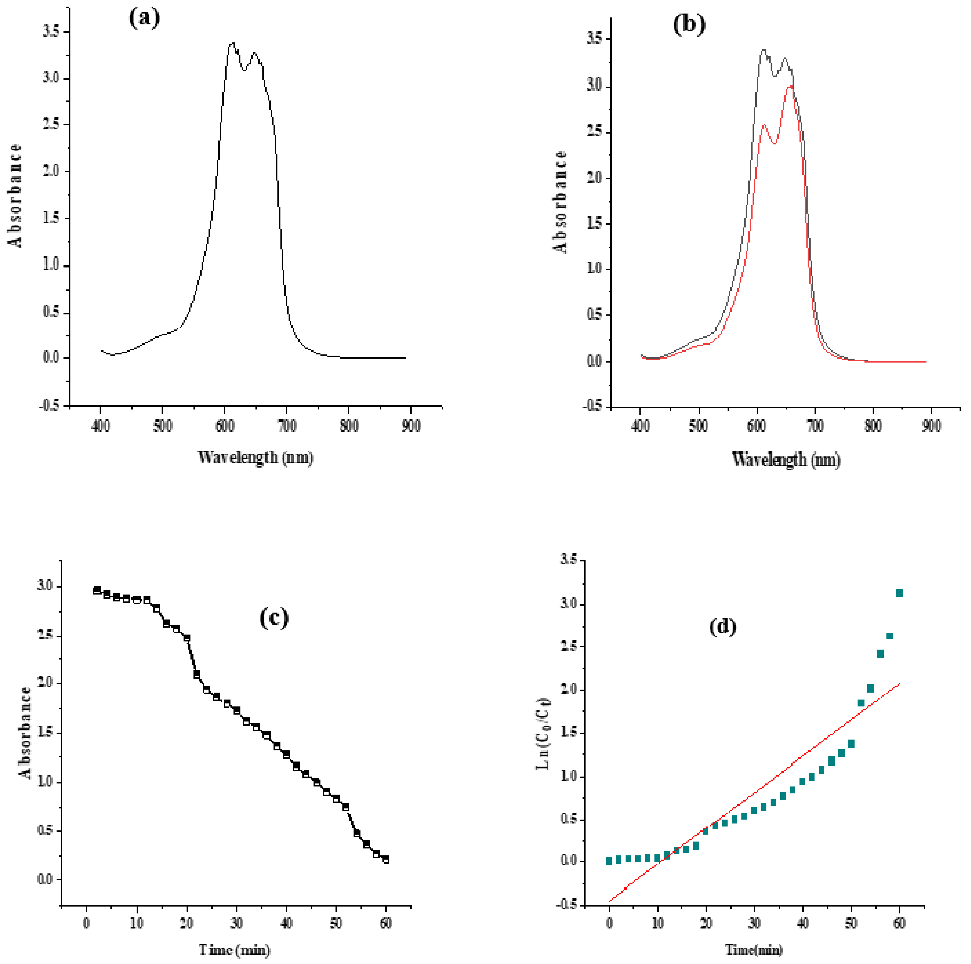Catalysts 12 01602 g010 Catalysts 12 01602 g010