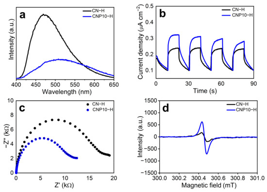 Regulating the Assembly of Precursors of Carbon Nitrides to Regulating the Assembly of Precursors of Carbon Nitrides to