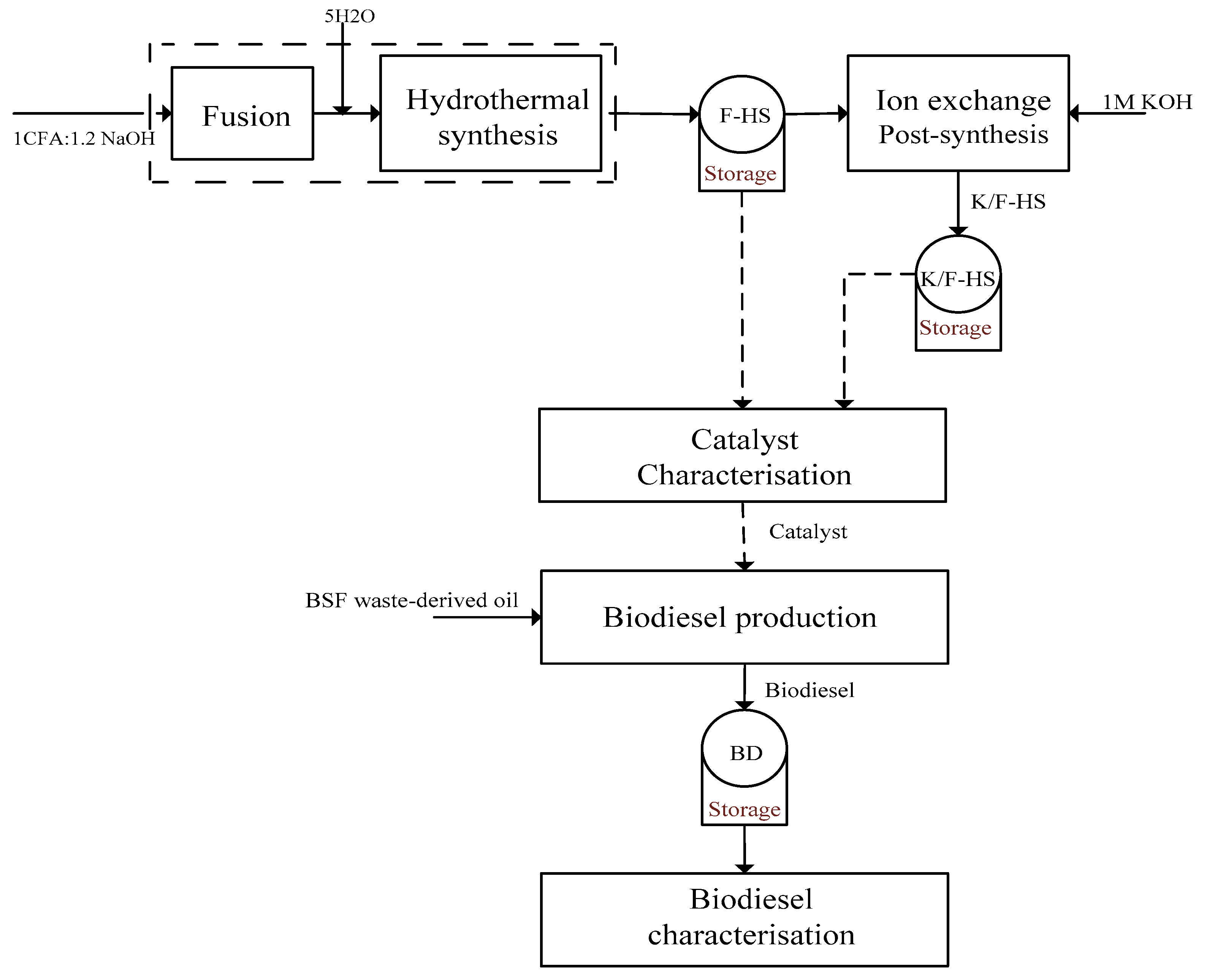 Catalysts 12 01652 g007 Catalysts 12 01652 g007