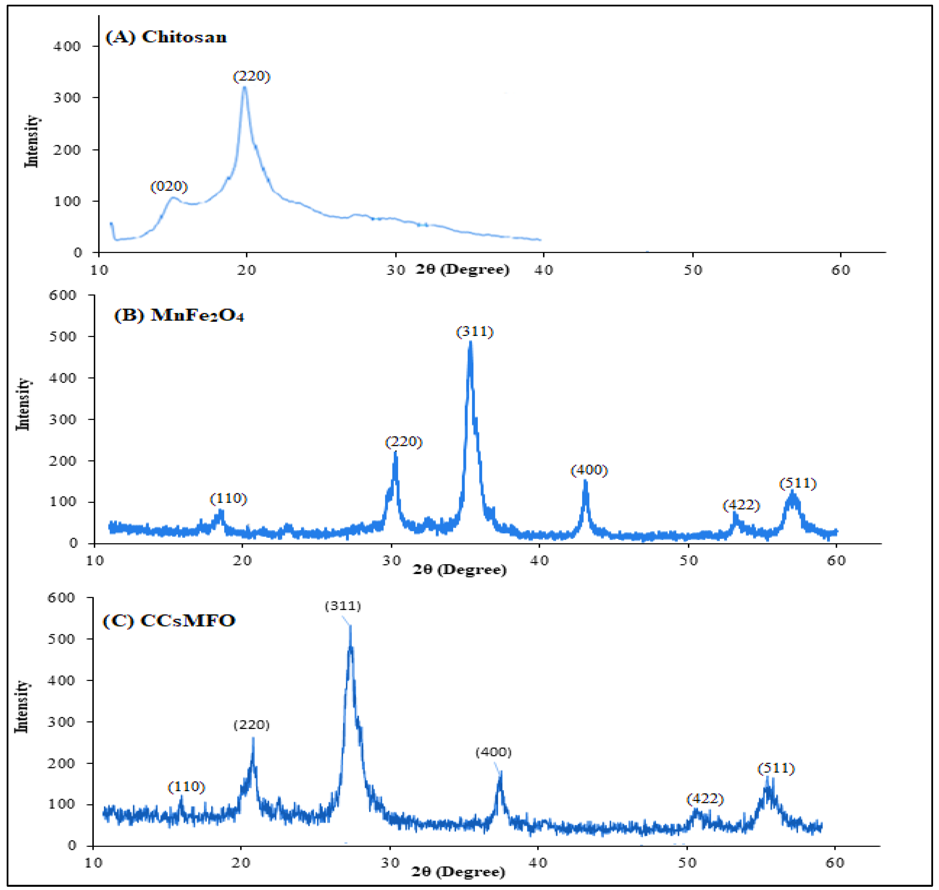 Catalysts 13 00047 g003 Catalysts 13 00047 g003