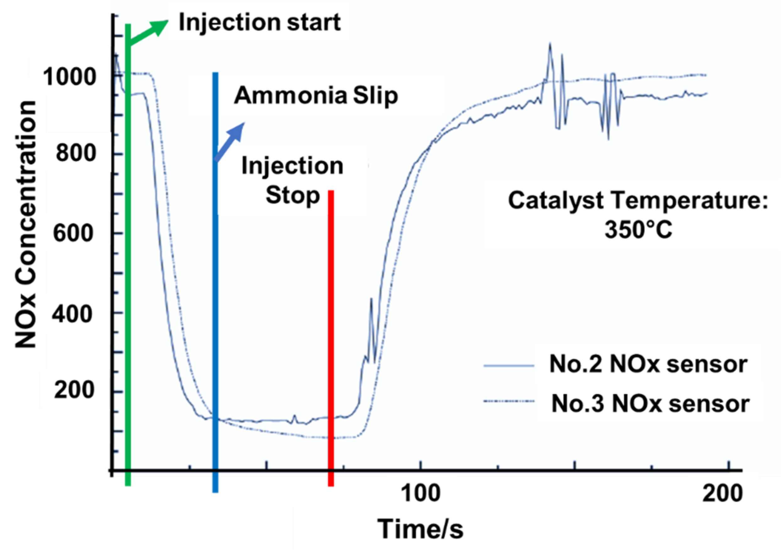 Nox Catalyst Efficiency Below Threshold