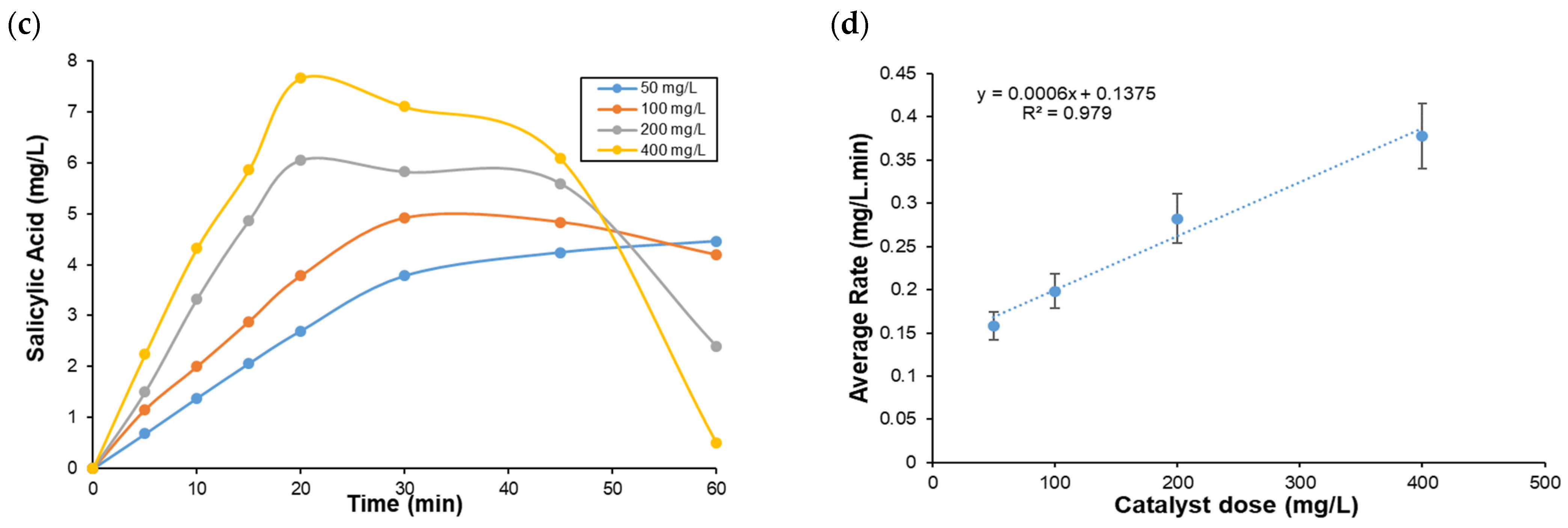 Catalysts 13 00068 g002b Catalysts 13 00068 g002b