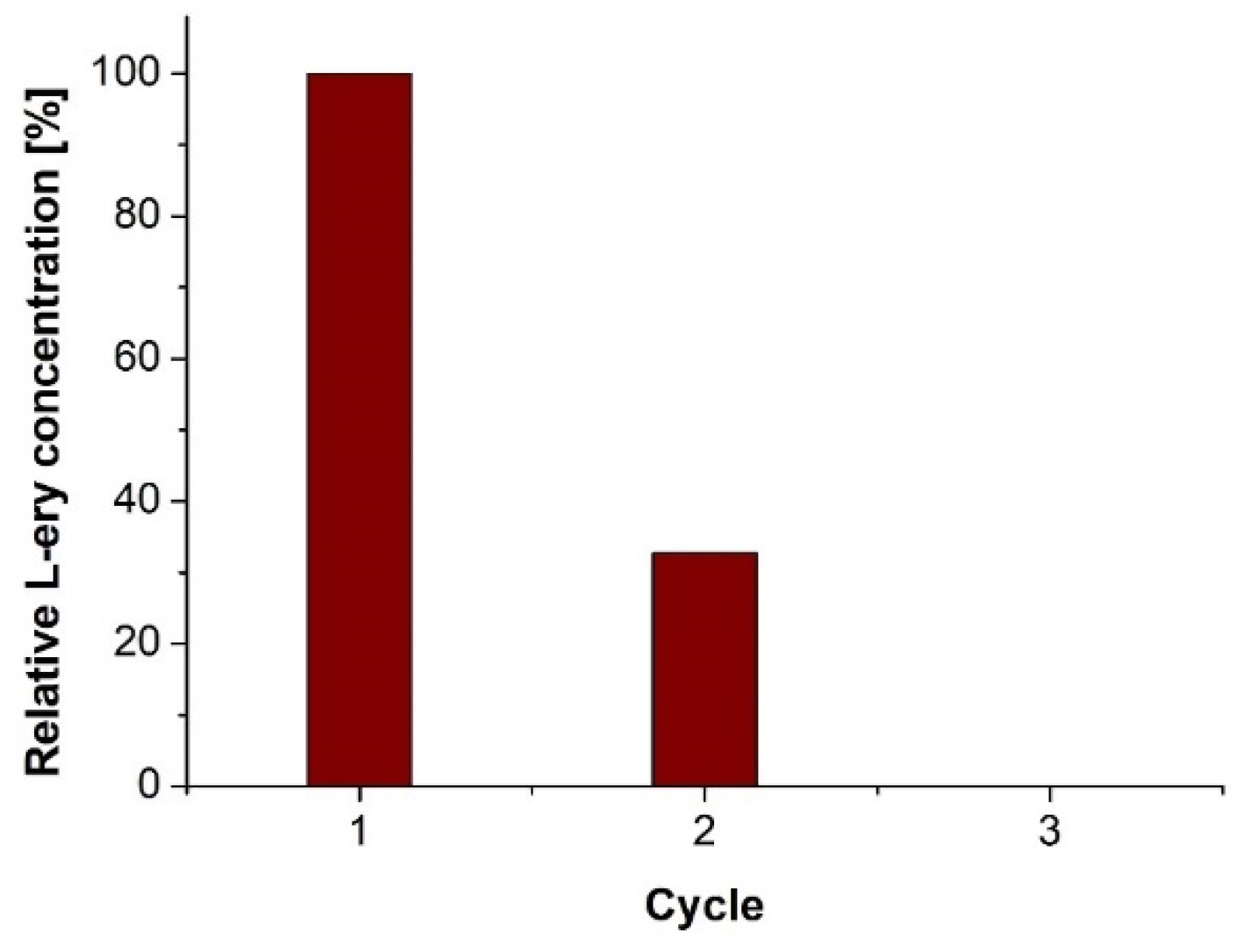 Catalysts | Free Full-Text | Co-Immobilization of D-Amino Acid Oxidase ...