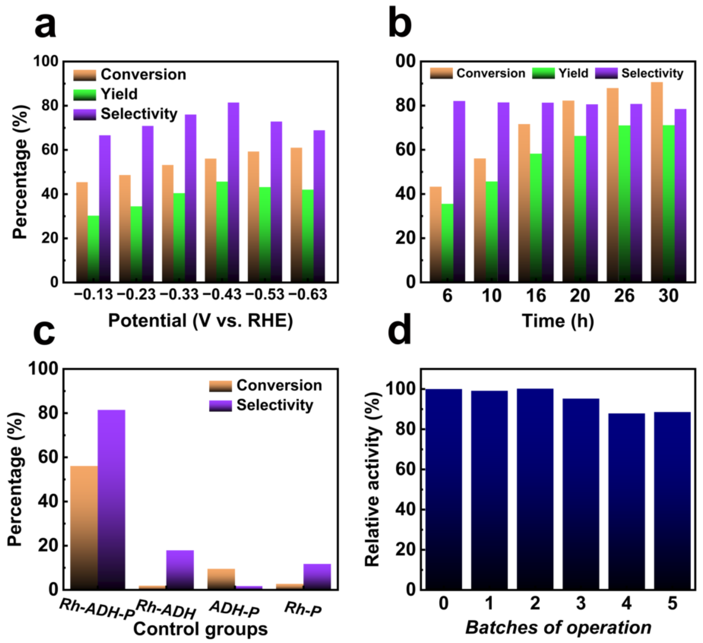 Catalysts 13 00101 g004 Catalysts 13 00101 g004