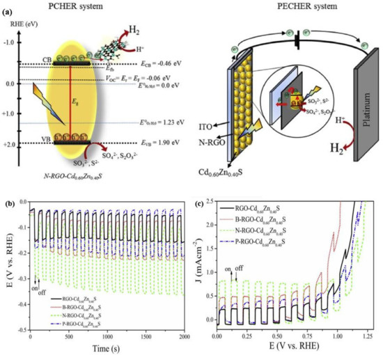 Graphene-Based Derivatives Heterostructured Catalytic