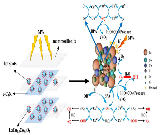 Oxygen-Deficient Engineering for Perovskite Oxides in the