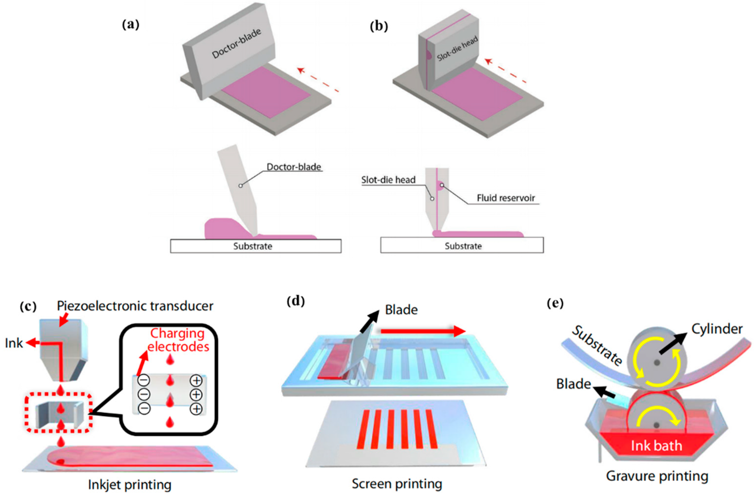 Recent Progress of Printing Technologies for High-Efficient Recent Progress of Printing Technologies for High-Efficient