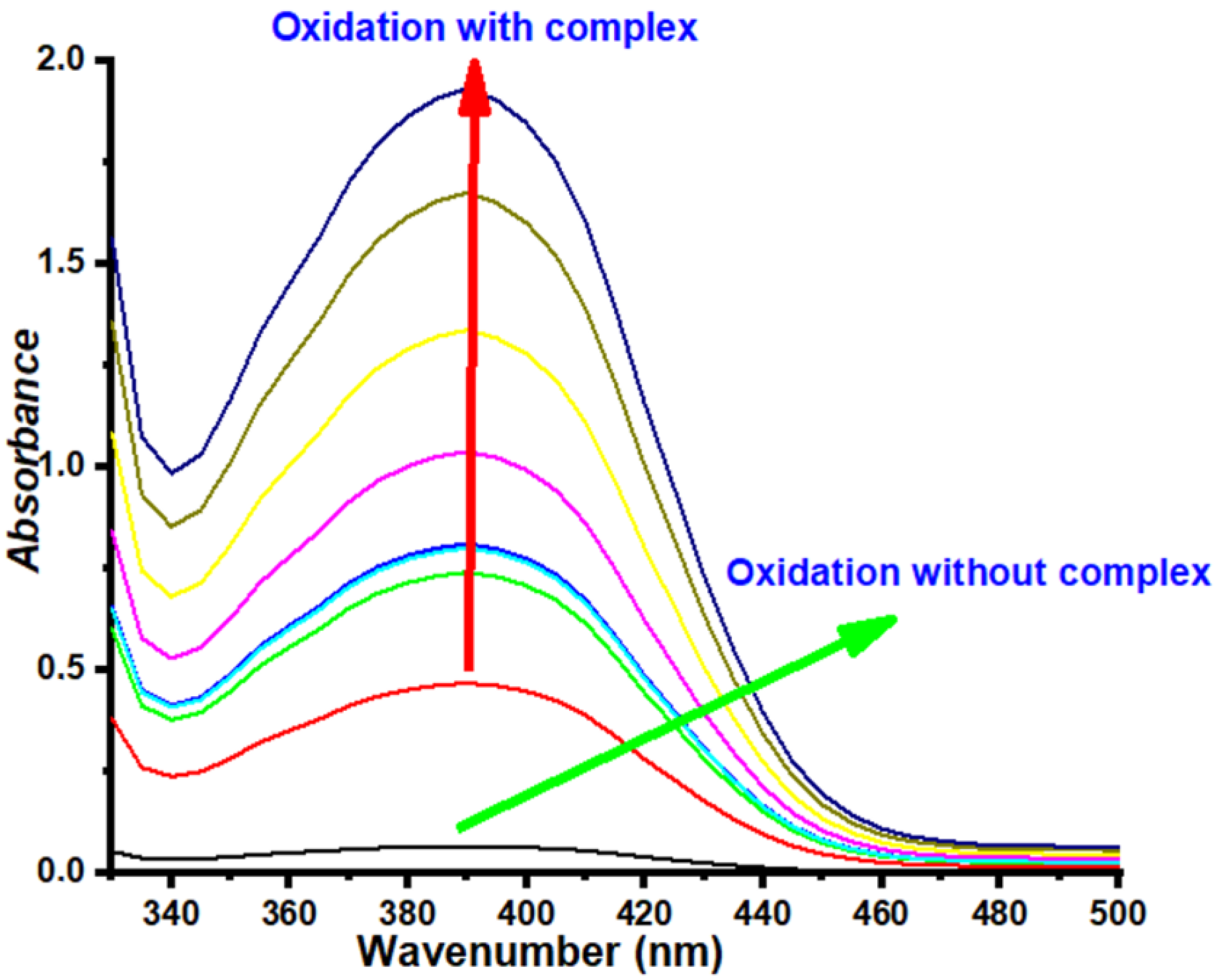 Catalysts Free FullText New In Situ Catalysts Based on Nitro