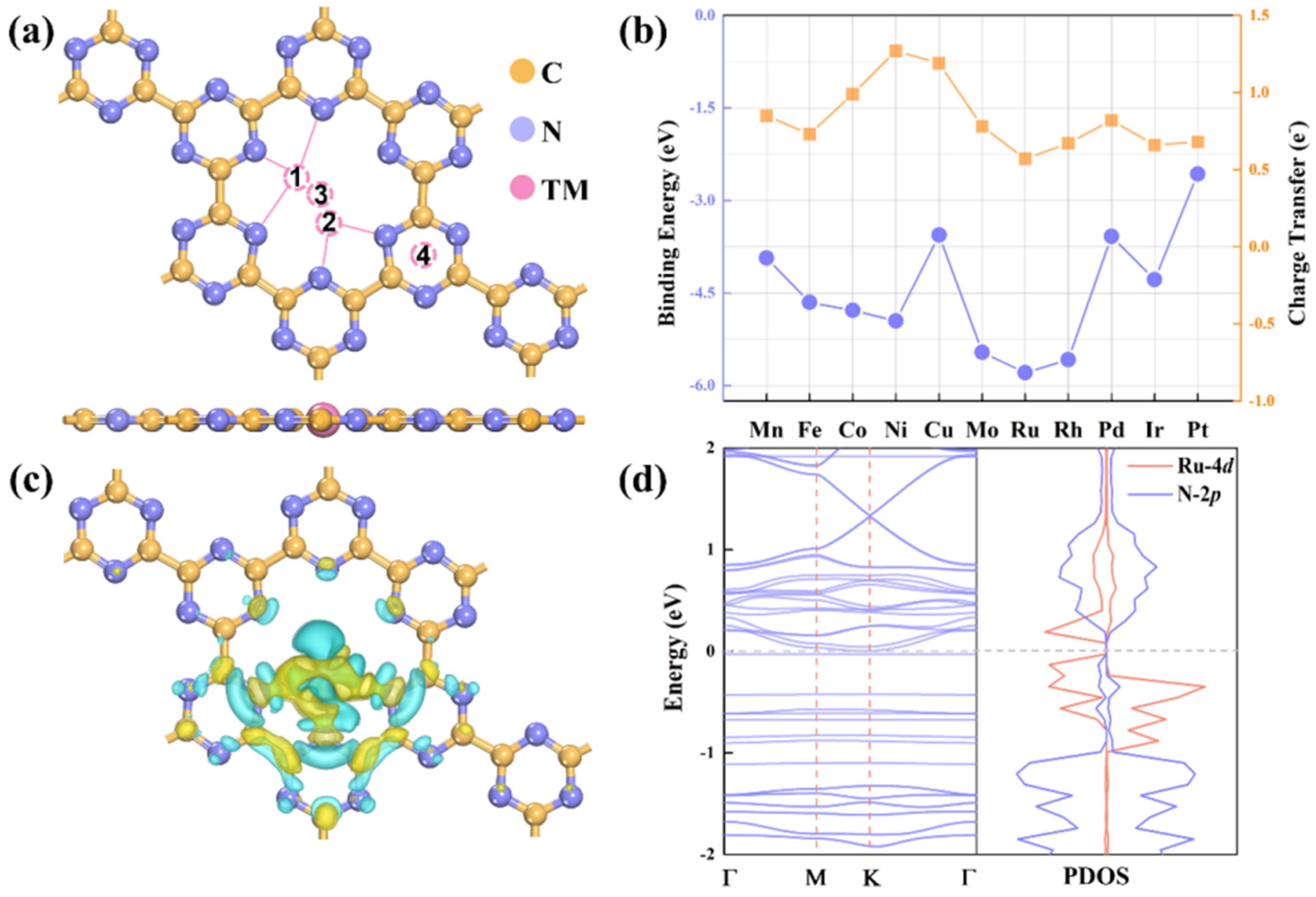 Catalysts 13 00187 g001 Catalysts 13 00187 g001