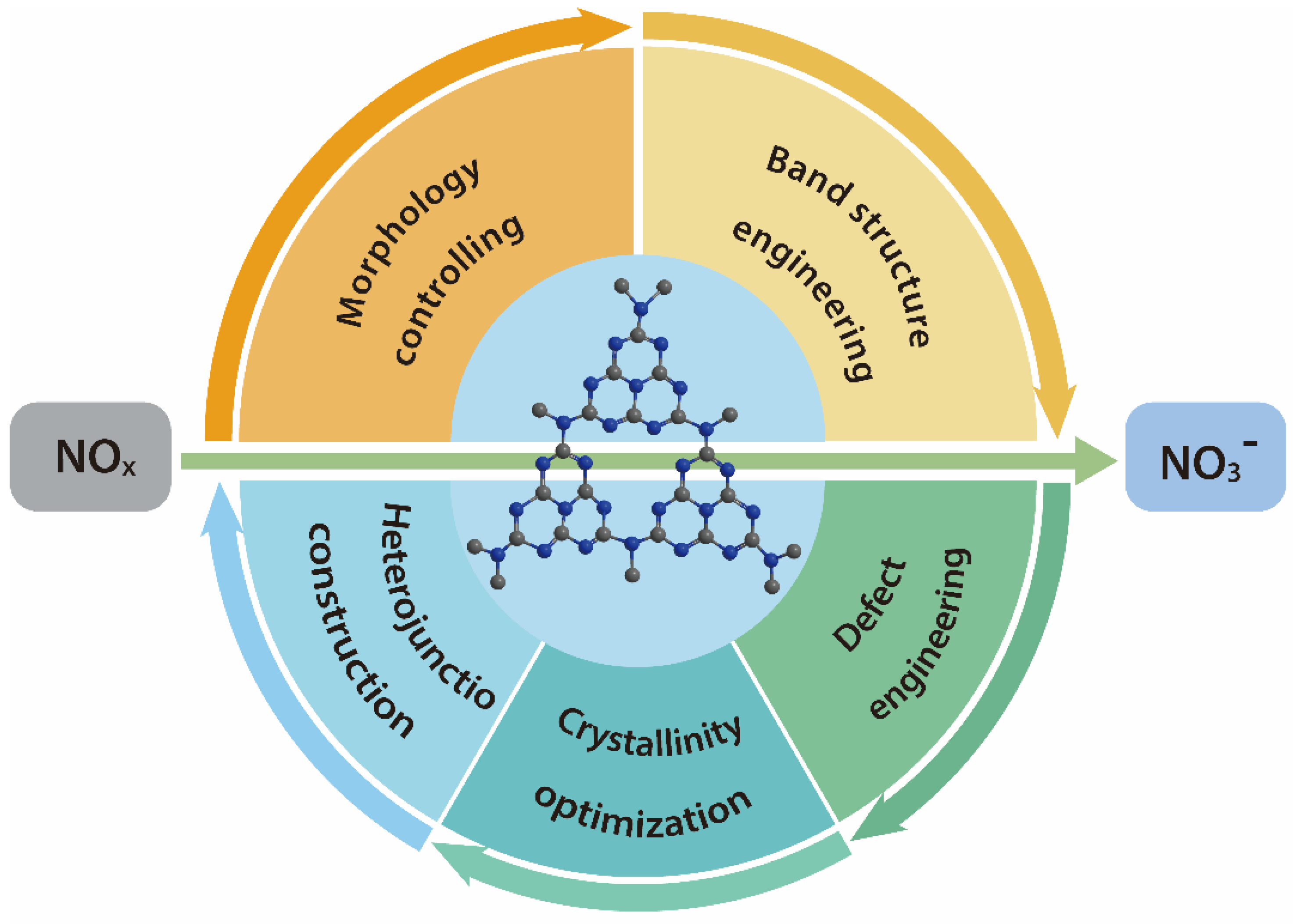 Catalysts Free FullText Recent Advances in gC3N4Based