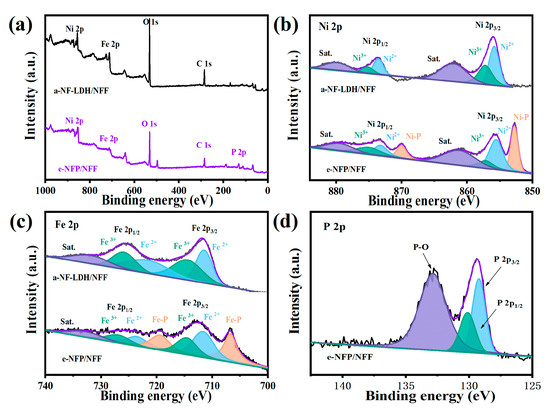 Alkaline Media Regulated NiFe-LDH-Based Nickel–Iron
