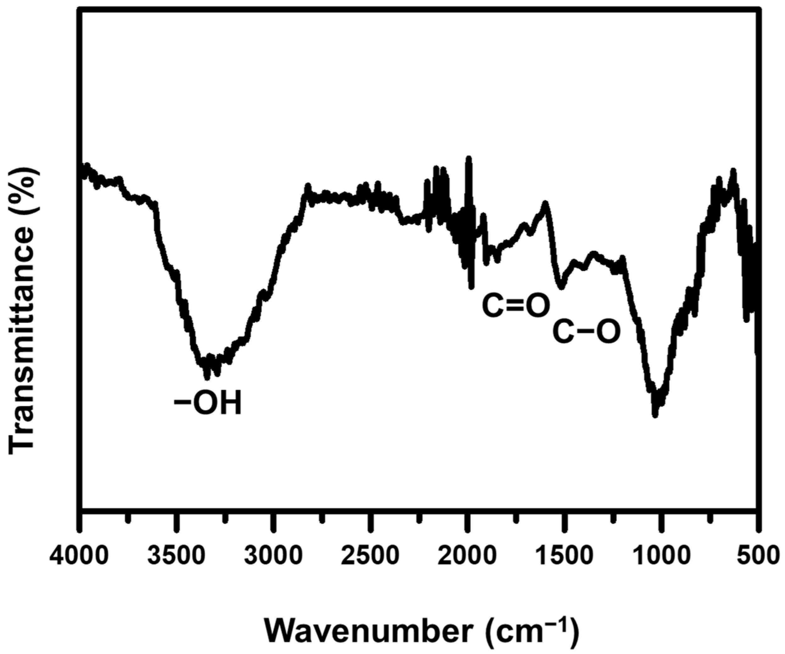 Catalysts 13 00286 g002