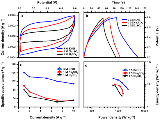 Investigation of Different Aqueous Electrolytes for Biomass Investigation of Different Aqueous Electrolytes for Biomass