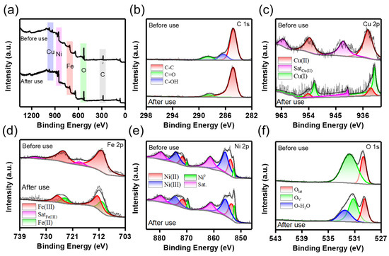 Peroxymonosulfate Activation by CuO-Fe2O3-Modified Ni Foam