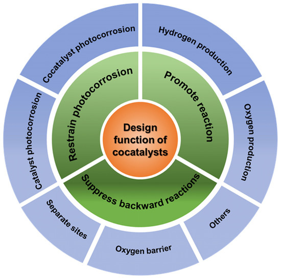 Catalysts Free FullText Cocatalysts for Photocatalytic Overall