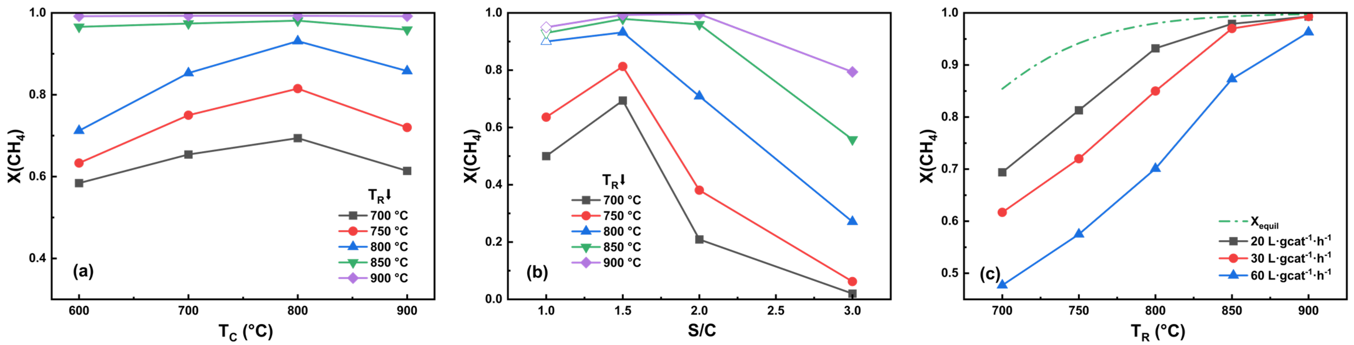 Catalysts 13 00356 g013 550