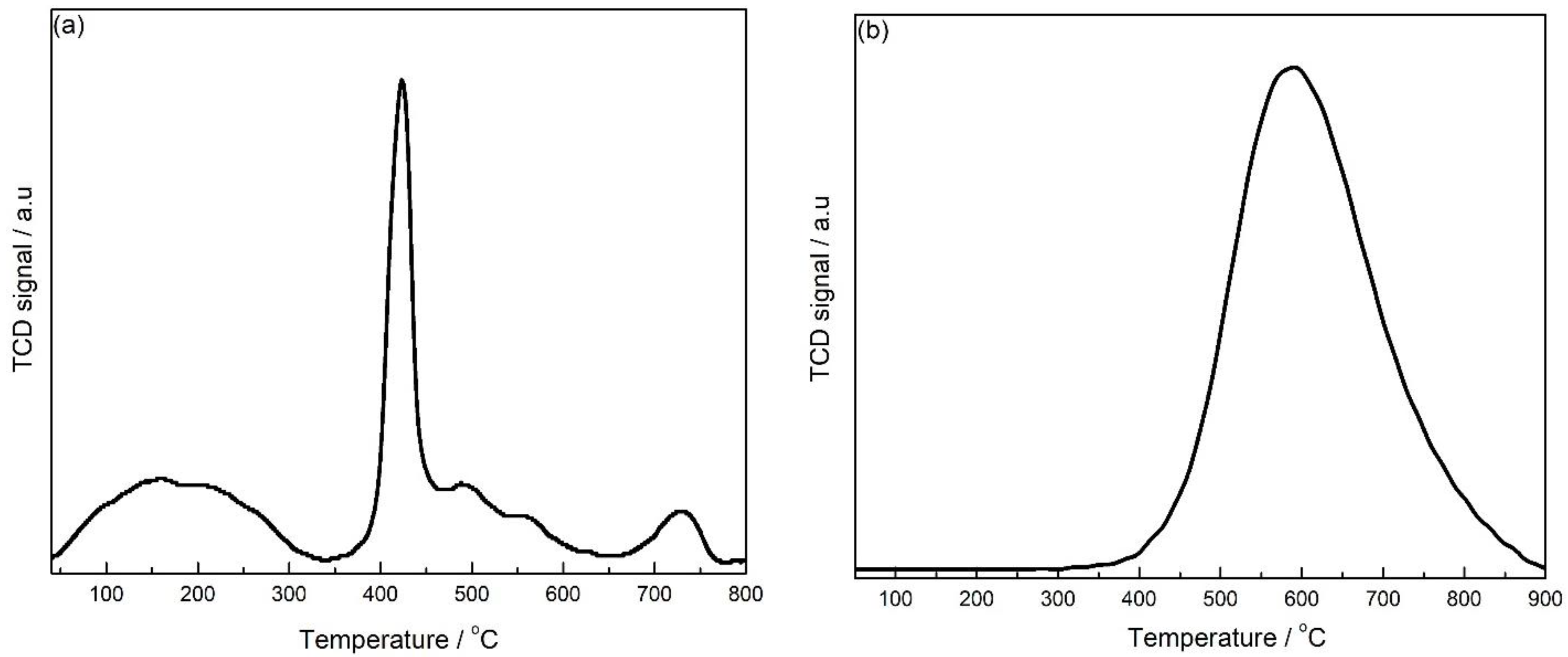 Catalysts 13 00357 g003 550