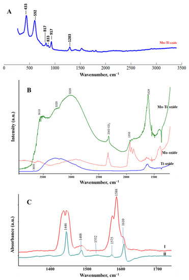 Fabrication of High Surface Area TiO2-MoO3 Nanocomposite as a ...