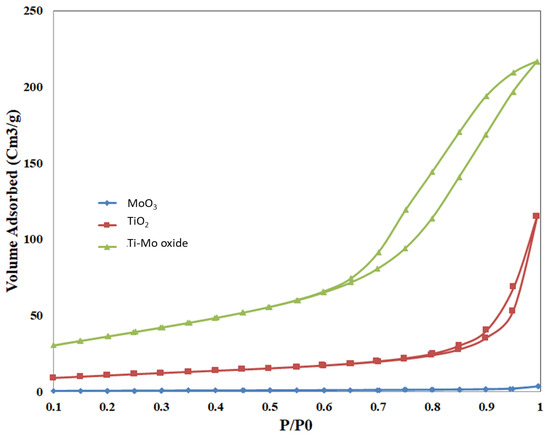 Fabrication of High Surface Area TiO2-MoO3 Nanocomposite as a ...