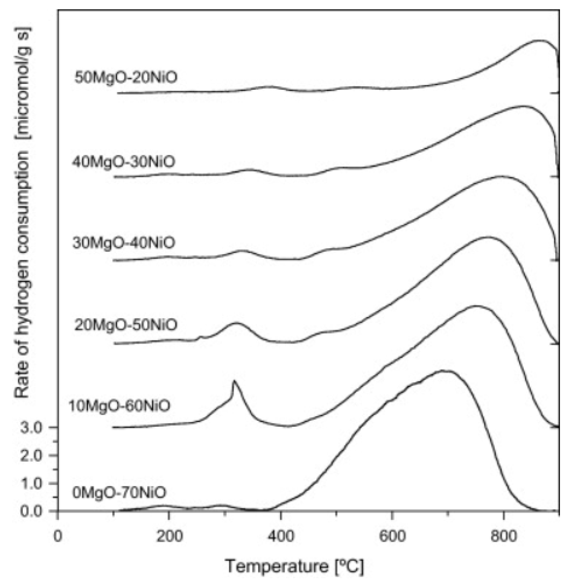 Catalysts Free FullText Methane Reforming Processes Advances on