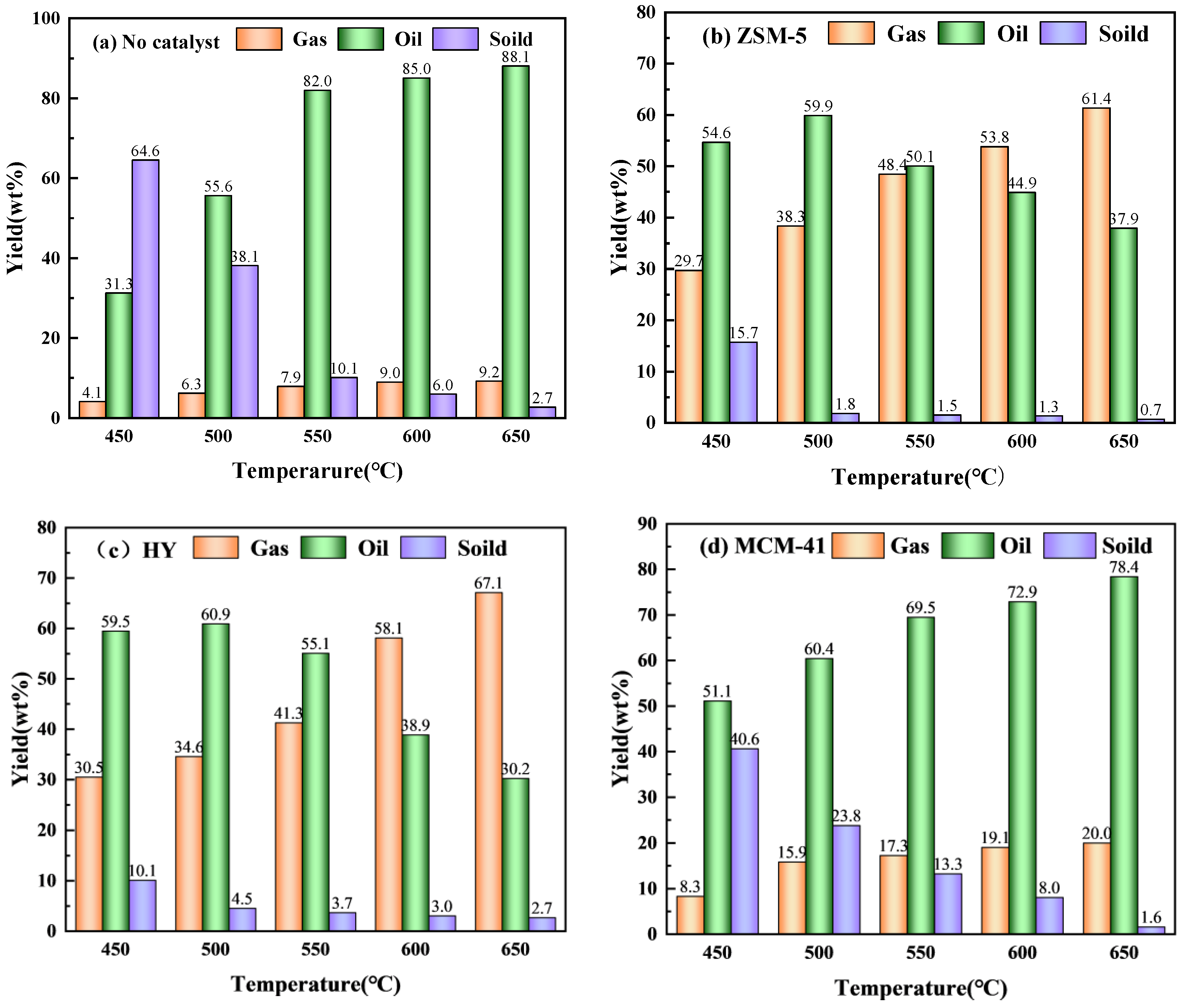 Catalysts 13 00382 g003 550