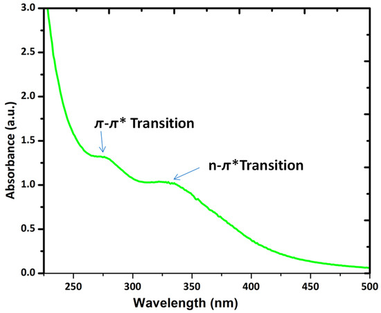Carbon Quantum Dots: Synthesis, Structure, Properties, and