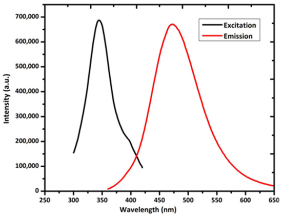 Carbon Quantum Dots: Synthesis, Structure, Properties, and