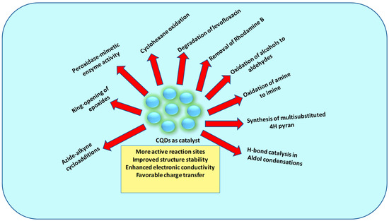 Carbon Quantum Dots: Synthesis, Structure, Properties, and