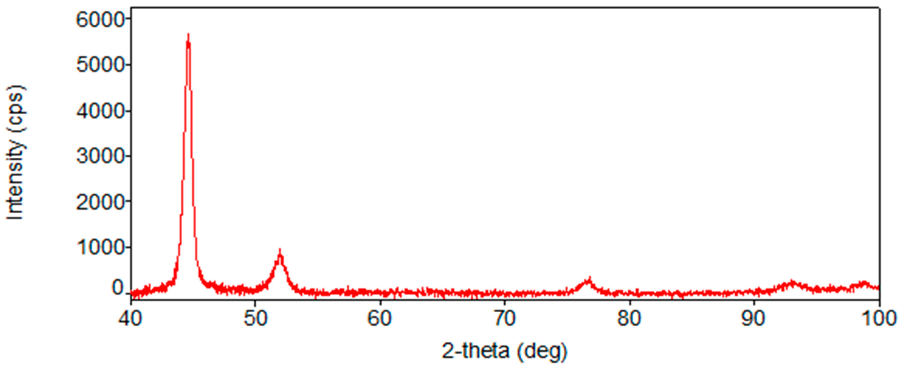 Catalysts 13 00458 g002 Catalysts 13 00458 g002