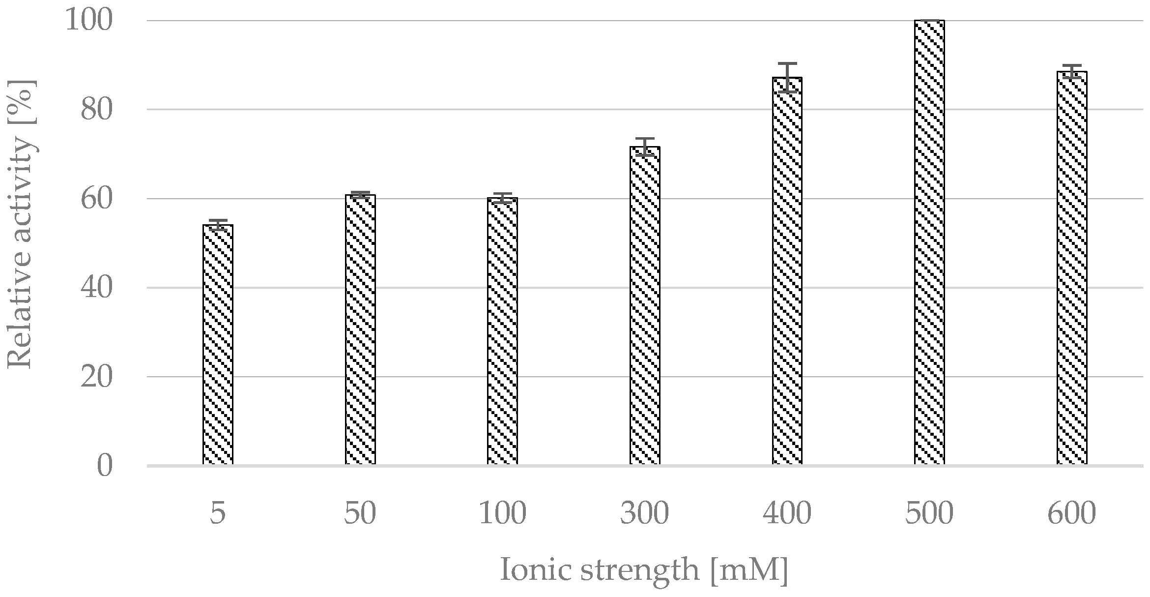 Climatic Chamber Stability Tests of Lipase-Catalytic Octyl