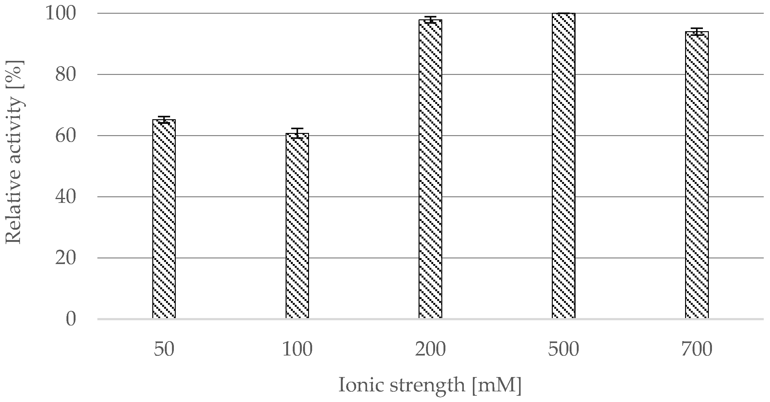 Climatic Chamber Stability Tests of Lipase-Catalytic Octyl