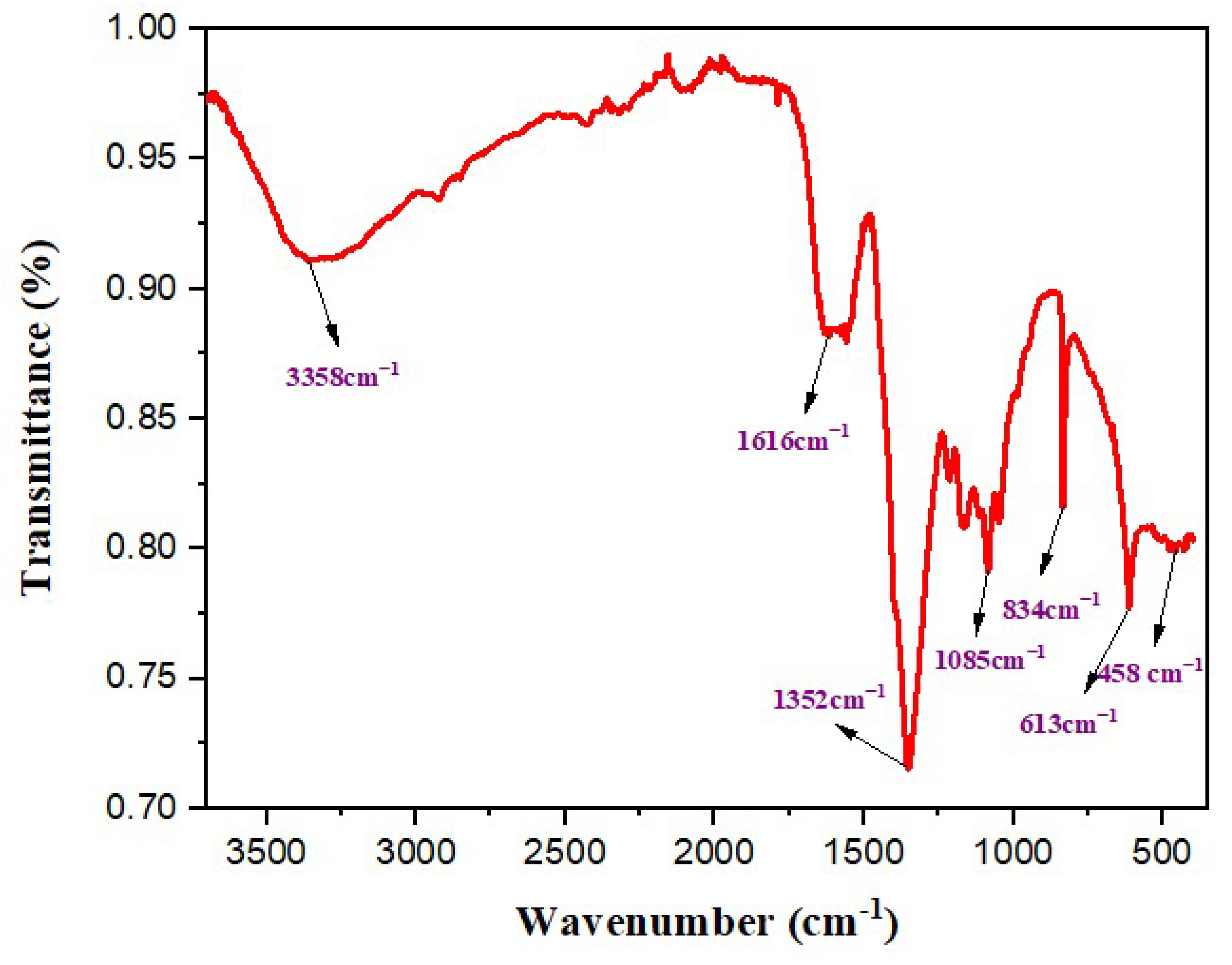 Catalysts 13 00502 g003